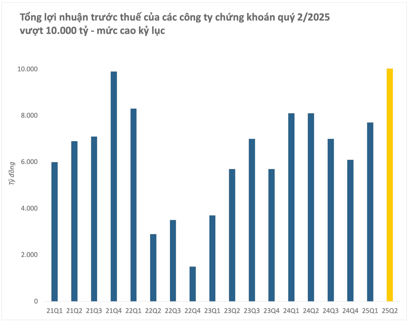 "Sóng" cổ phiếu chứng khoán nhóm doanh thu và lợi nhuận dẫn đầu