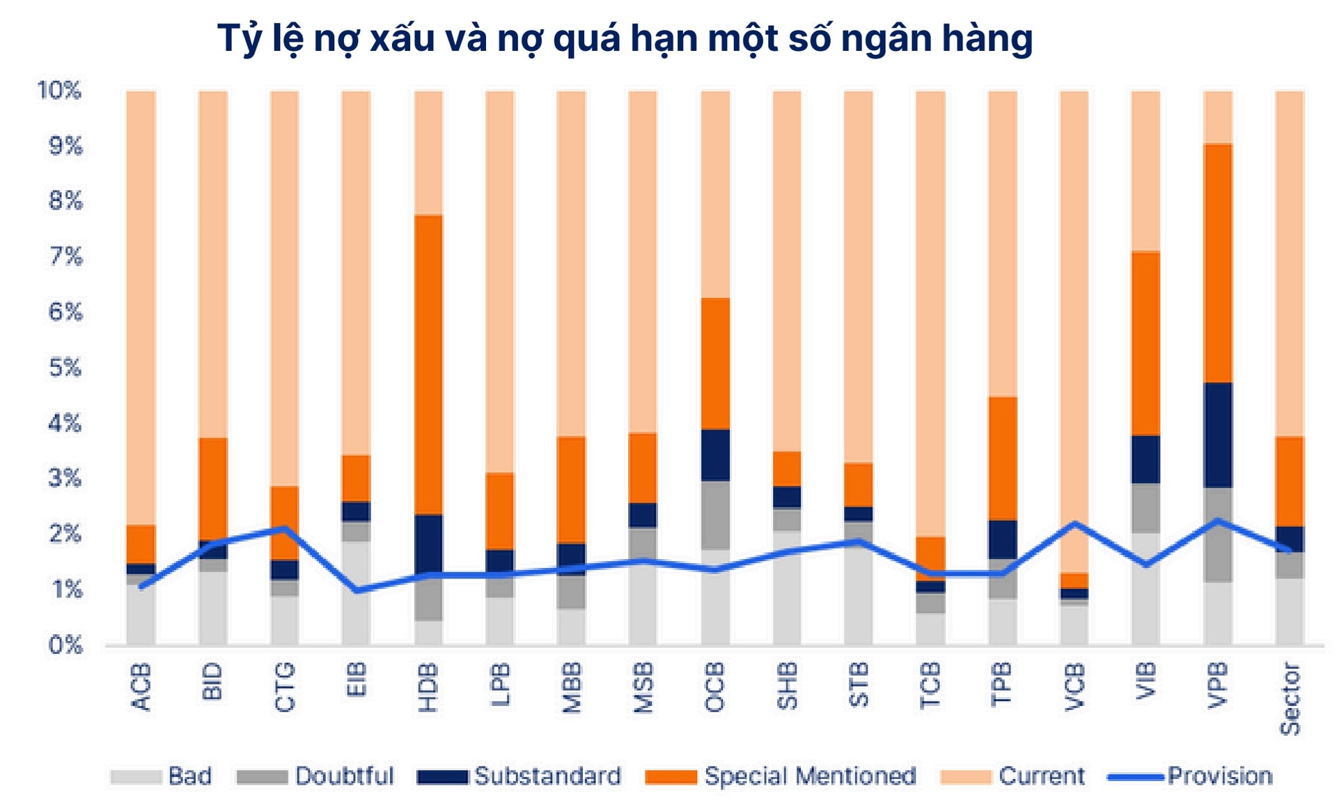 Rủi ro nợ xấu gia tăng đặc biệt ở nhóm ngân hàng tư nhân nhỏ Rủi ro nợ xấu gia tăng đặc biệt ở nhóm ngân hàng tư nhân nhỏ
