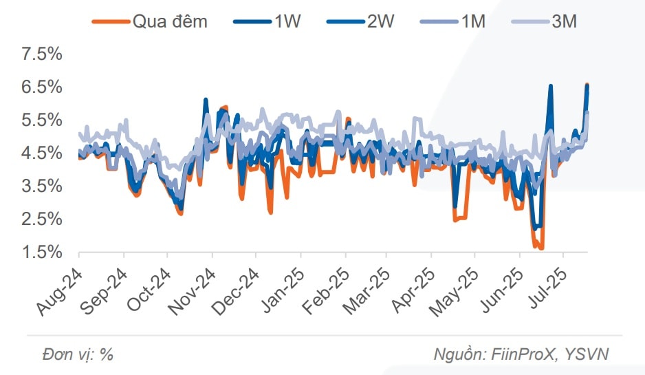 Ngân hàng Nhà nước liên tục bơm ròng, lãi suất liên ngân hàng tăng cao Ngân hàng Nhà nước liên tục bơm ròng, lãi suất liên ngân hàng tăng cao
