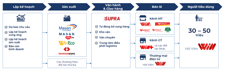 Tăng tốc hiện đại hóa bán lẻ: Masan đầu tư mạnh vào công nghệ và chuỗi cung ứng tích hợp Tăng tốc hiện đại hóa bán lẻ: Masan đầu tư mạnh vào công nghệ và chuỗi cung ứng tích hợp