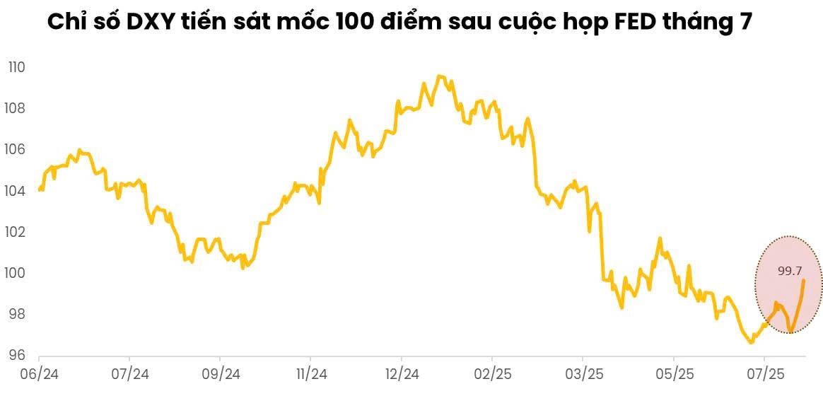 Lần thứ 5 liên tiếp Fed giữ nguyên lãi suất, khả năng cắt giảm vào tháng 9 giảm mạnh