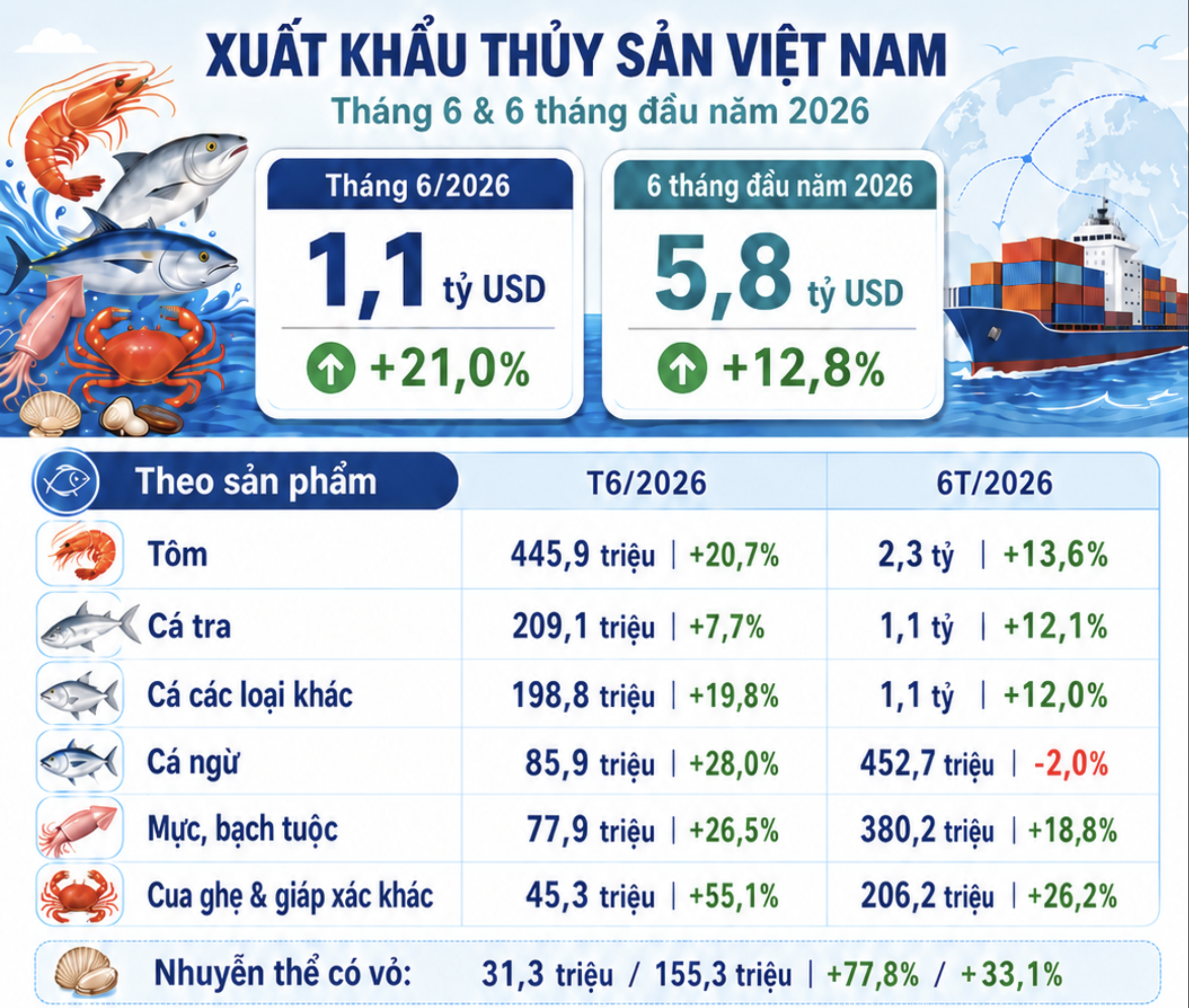 Xuất khẩu thủy sản đạt 5,8 tỷ USD sau 6 tháng, áp lực chi phí và logistics gia tăng