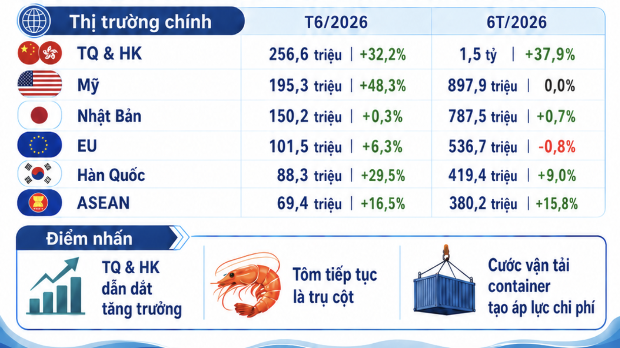 Xuất khẩu thủy sản đạt 5,8 tỷ USD sau 6 tháng, áp lực chi phí và logistics gia tăng