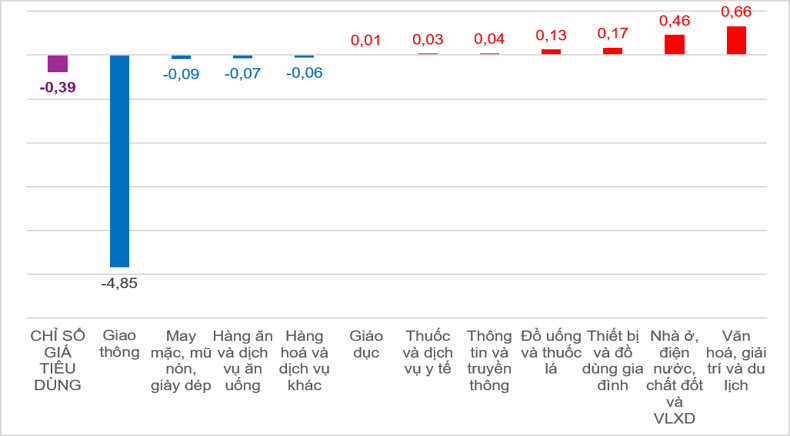 Giá xăng dầu hạ nhiệt kéo CPI tháng 6 giảm, lạm phát bình quân 6 tháng vẫn ở mức 4,38% Giá xăng dầu hạ nhiệt kéo CPI tháng 6 giảm, lạm phát bình quân 6 tháng vẫn ở mức 4,38%