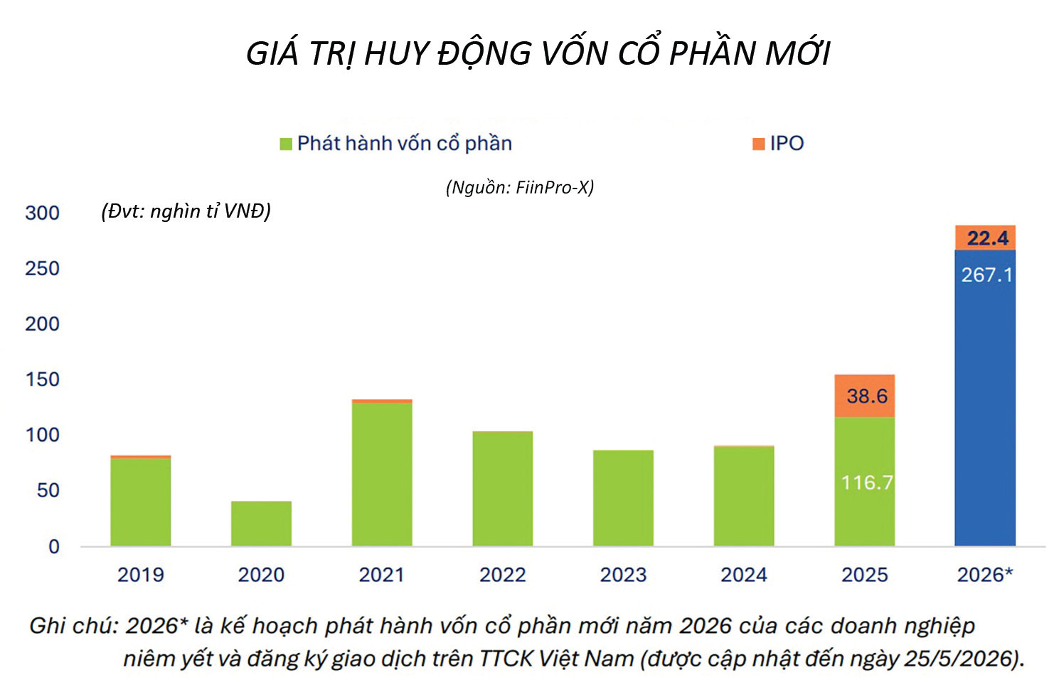 Huy động vốn 2026 - 2027: Bài toán hấp thụ Huy động vốn 2026 - 2027: Bài toán hấp thụ