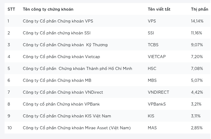 Top 10 thị phần môi giới HoSE bán niên 2026: Cuộc đua thu hẹp khoảng cách, thị phần dần phân tán Top 10 thị phần môi giới HoSE bán niên 2026: Cuộc đua thu hẹp khoảng cách, thị phần dần phân tán