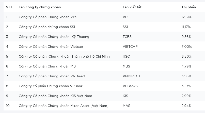 Top 10 thị phần môi giới HoSE bán niên 2026: Cuộc đua thu hẹp khoảng cách, thị phần dần phân tán Top 10 thị phần môi giới HoSE bán niên 2026: Cuộc đua thu hẹp khoảng cách, thị phần dần phân tán