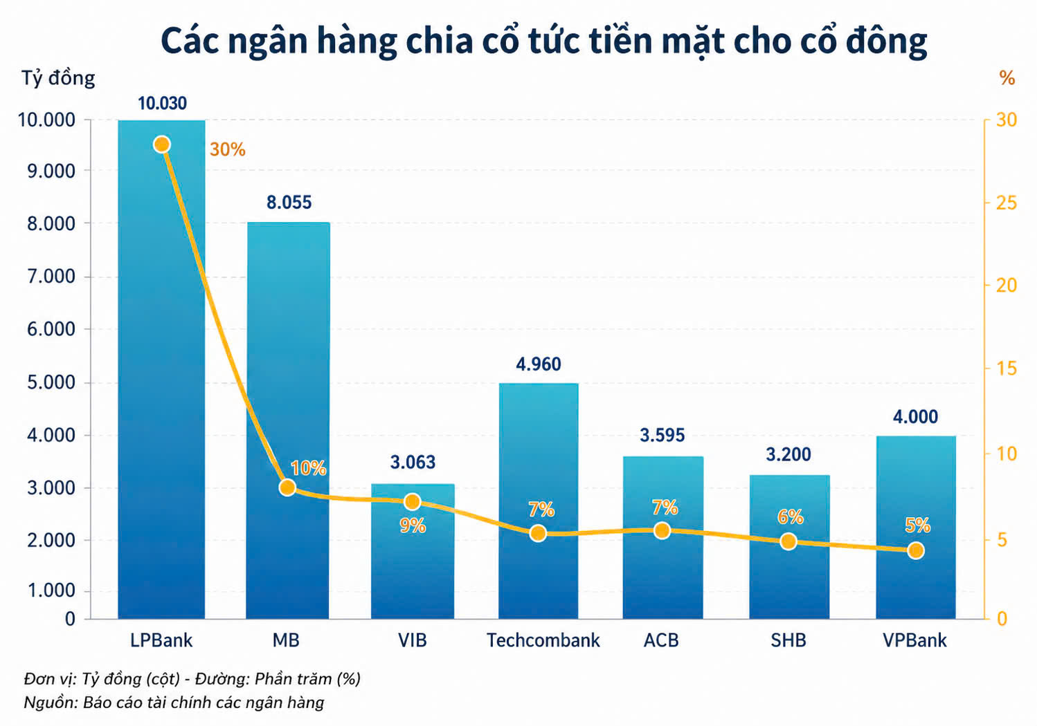 Nhà băng mạnh tay chia hàng chục nghìn tỷ đồng cổ tức Nhà băng mạnh tay chia hàng chục nghìn tỷ đồng cổ tức
