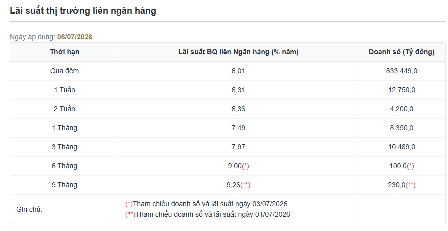 Mặt bằng lãi suất có thể đã tiệm cận vùng đỉnh? Mặt bằng lãi suất có thể đã tiệm cận vùng đỉnh?