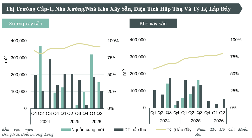 Bất động sản công nghiệp phía Nam: Bước chuyển dịch chiến lược hướng đến công nghệ lõi