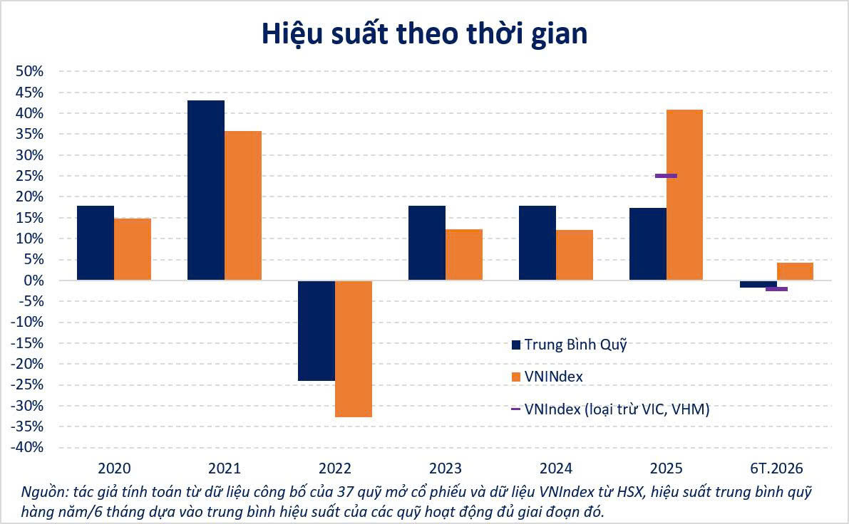 Quỹ mở liên tục bị suy giảm, nhà đầu tư có nên nản lòng? Quỹ mở liên tục bị suy giảm, nhà đầu tư có nên nản lòng?