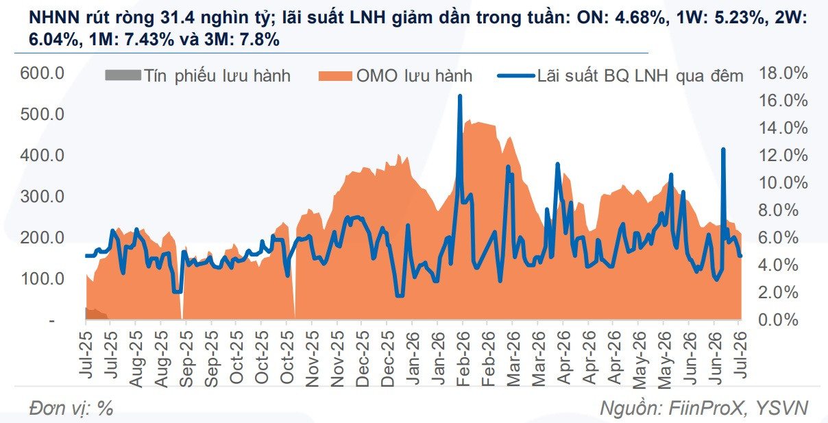 Lãi suất liên ngân hàng tiếp tục hạ nhiệt, NHNN duy trì hút ròng