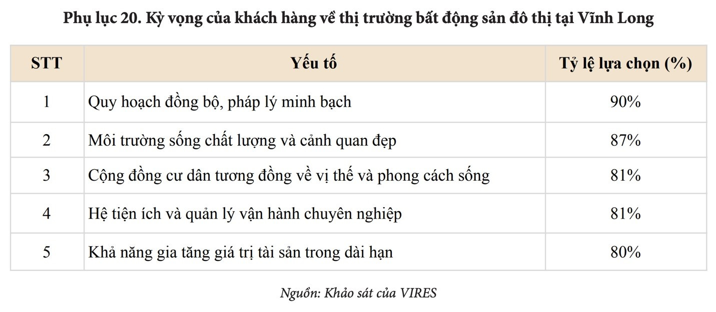 VIRES: Điều gì sẽ quyết định giá trị bất động sản Vĩnh Long trong chu kỳ phát triển mới? VIRES: Điều gì sẽ quyết định giá trị bất động sản Vĩnh Long trong chu kỳ phát triển mới?