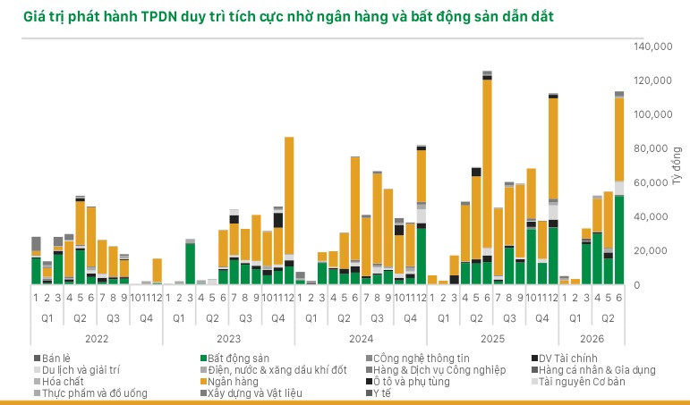 Điểm sáng của kênh trái phiếu doanh nghiệp trong nửa đầu năm 2026 Điểm sáng của kênh trái phiếu doanh nghiệp trong nửa đầu năm 2026