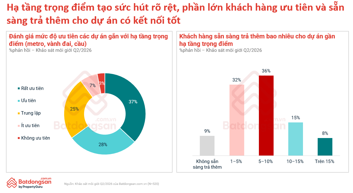 Chung cư dẫn dắt thị trường, người mua sẵn sàng trả thêm 5-10% cho nhà ở gần hạ tầng Chung cư dẫn dắt thị trường, người mua sẵn sàng trả thêm 5-10% cho nhà ở gần hạ tầng