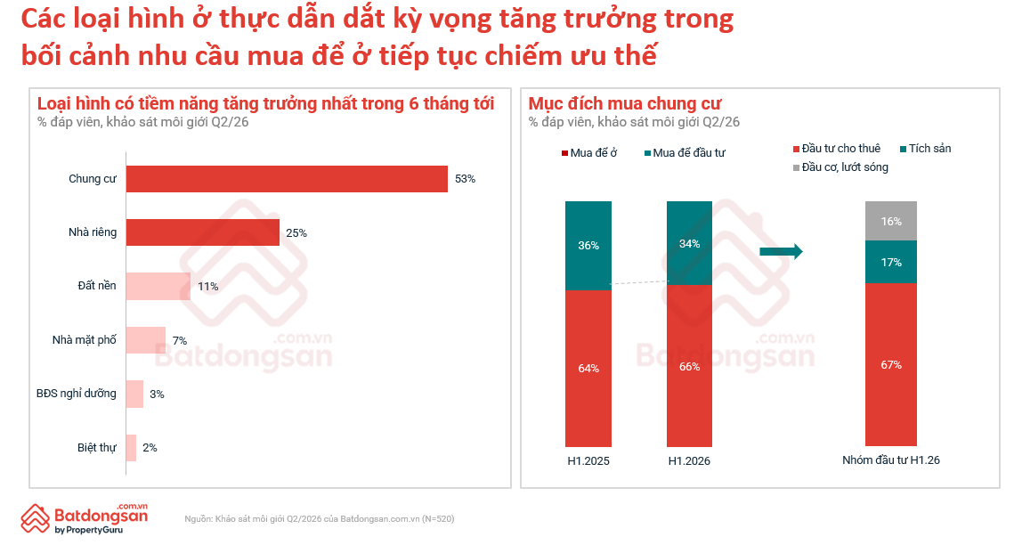 Chung cư dẫn dắt thị trường, người mua sẵn sàng trả thêm 5-10% cho nhà ở gần hạ tầng Chung cư dẫn dắt thị trường, người mua sẵn sàng trả thêm 5-10% cho nhà ở gần hạ tầng