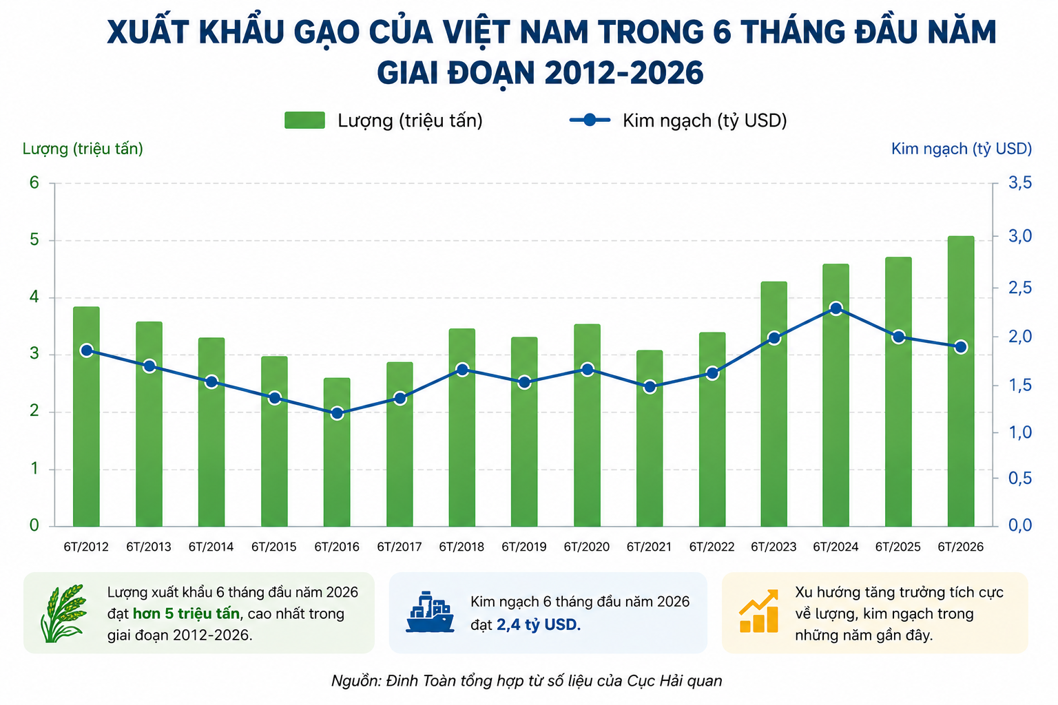 Xuất khẩu gạo lập kỷ lục về lượng, giá xuất khẩu dần phục hồi