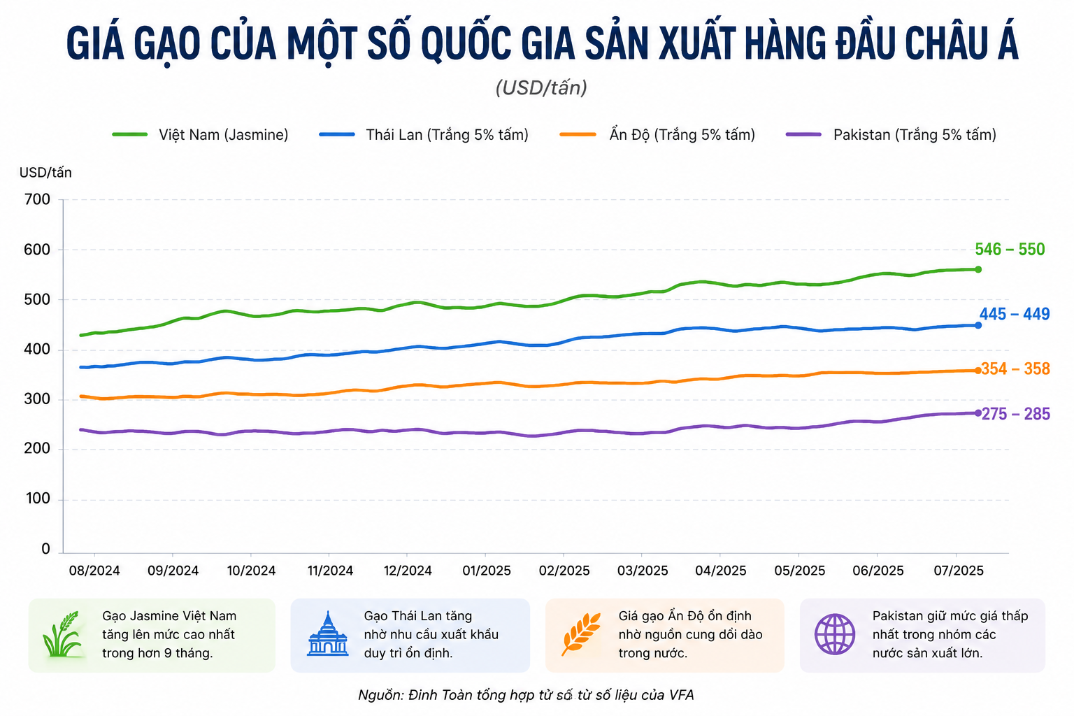 Xuất khẩu gạo lập kỷ lục về lượng, giá xuất khẩu dần phục hồi
