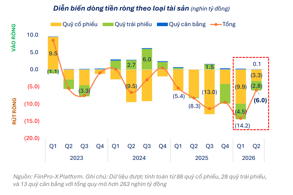 Các quỹ đầu tư bị rút ròng hơn 20 nghìn tỷ đồng, nhiều quỹ ghi nhận hiệu suất âm trong nửa đầu năm Các quỹ đầu tư bị rút ròng hơn 20 nghìn tỷ đồng, nhiều quỹ ghi nhận hiệu suất âm trong nửa đầu năm