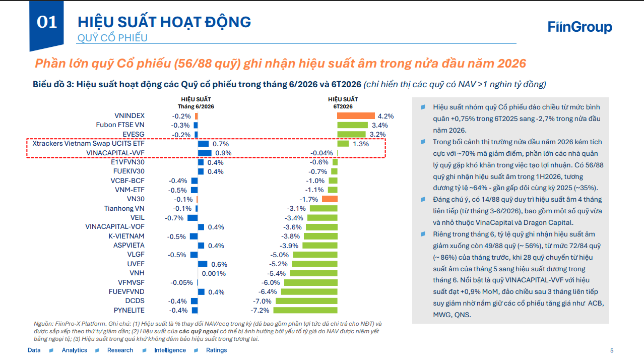 Các quỹ đầu tư bị rút ròng hơn 20 nghìn tỷ đồng, nhiều quỹ ghi nhận hiệu suất âm trong nửa đầu năm Các quỹ đầu tư bị rút ròng hơn 20 nghìn tỷ đồng, nhiều quỹ ghi nhận hiệu suất âm trong nửa đầu năm