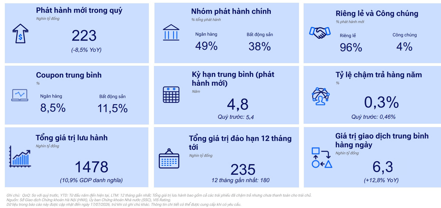 Toàn cảnh thị trường trái phiếu doanh nghiệp quý II năm 2026