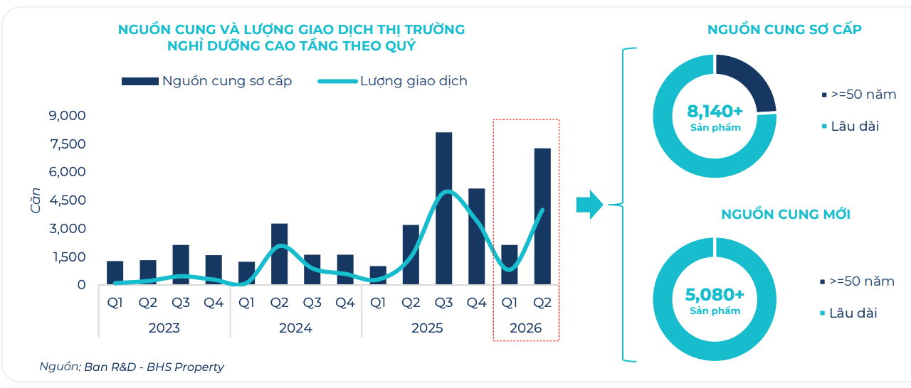 Bất động sản nghỉ dưỡng phục hồi có chọn lọc