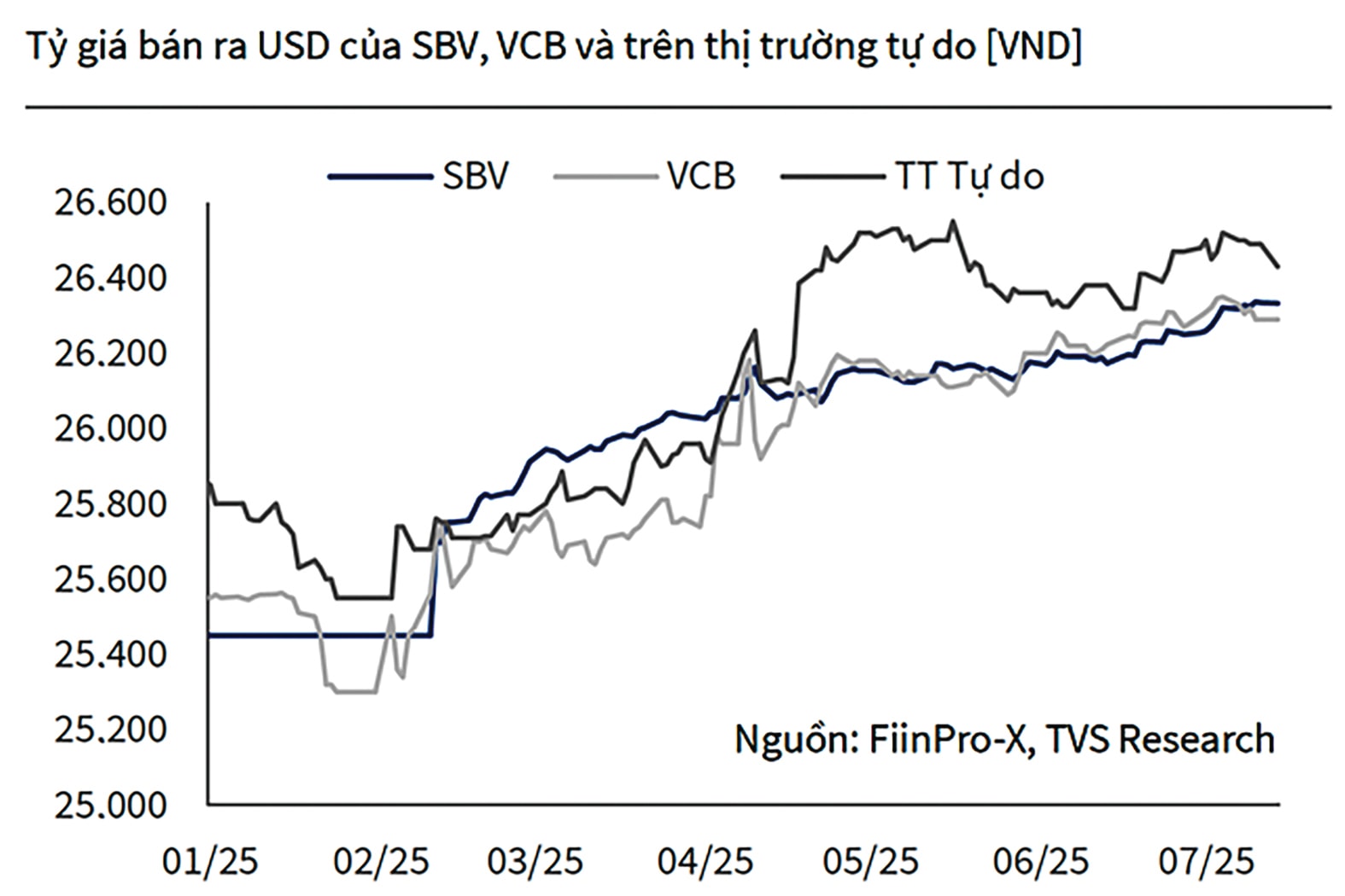Tỷ giá vẫn chịu nhiều sức ép Tỷ giá vẫn chịu nhiều sức ép