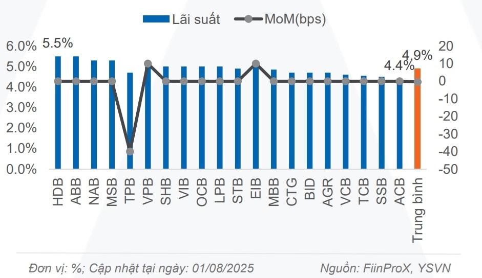 Thanh khoản ngân hàng và bình ổn lãi suất đầu vào để giảm lãi suất cho vay Thanh khoản ngân hàng và bình ổn lãi suất đầu vào để giảm lãi suất cho vay