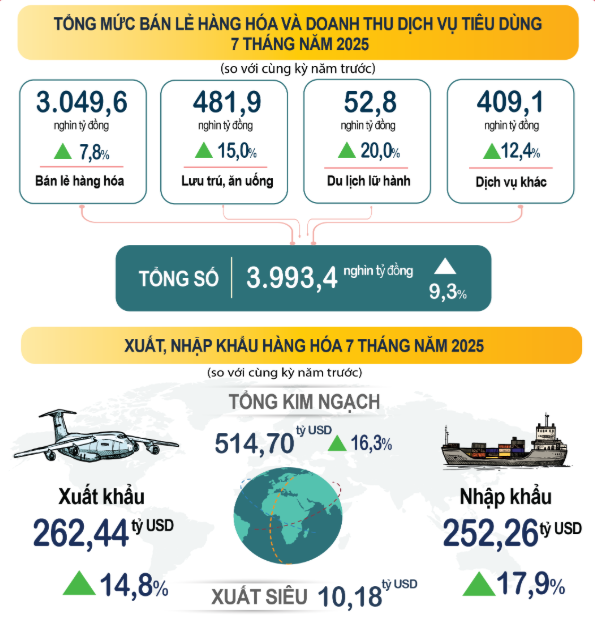 Kinh tế - xã hội tháng 7 và 7 tháng đầu năm 2025: Tăng trưởng tích cực, nhiều lĩnh vực phục hồi mạnh Kinh tế - xã hội tháng 7 và 7 tháng đầu năm 2025: Tăng trưởng tích cực, nhiều lĩnh vực phục hồi mạnh