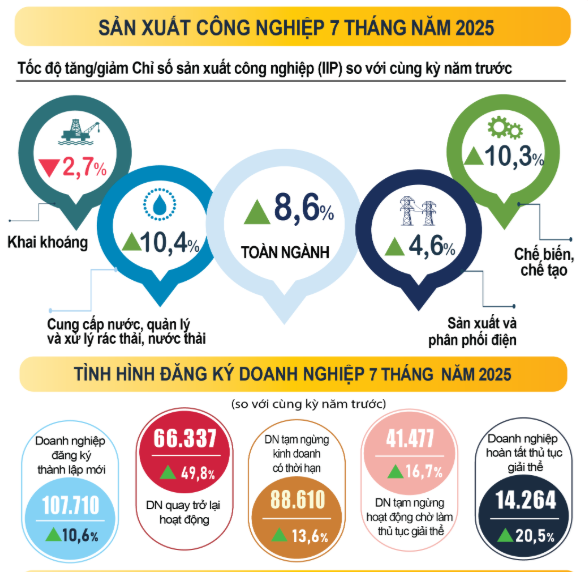 Kinh tế - xã hội tháng 7 và 7 tháng đầu năm 2025: Tăng trưởng tích cực, nhiều lĩnh vực phục hồi mạnh Kinh tế - xã hội tháng 7 và 7 tháng đầu năm 2025: Tăng trưởng tích cực, nhiều lĩnh vực phục hồi mạnh