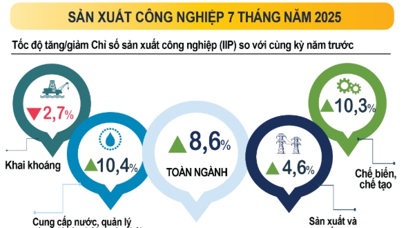 Kinh tế - xã hội tháng 7 và 7 tháng đầu năm 2025: Tăng trưởng tích cực, nhiều lĩnh vực phục hồi mạnh