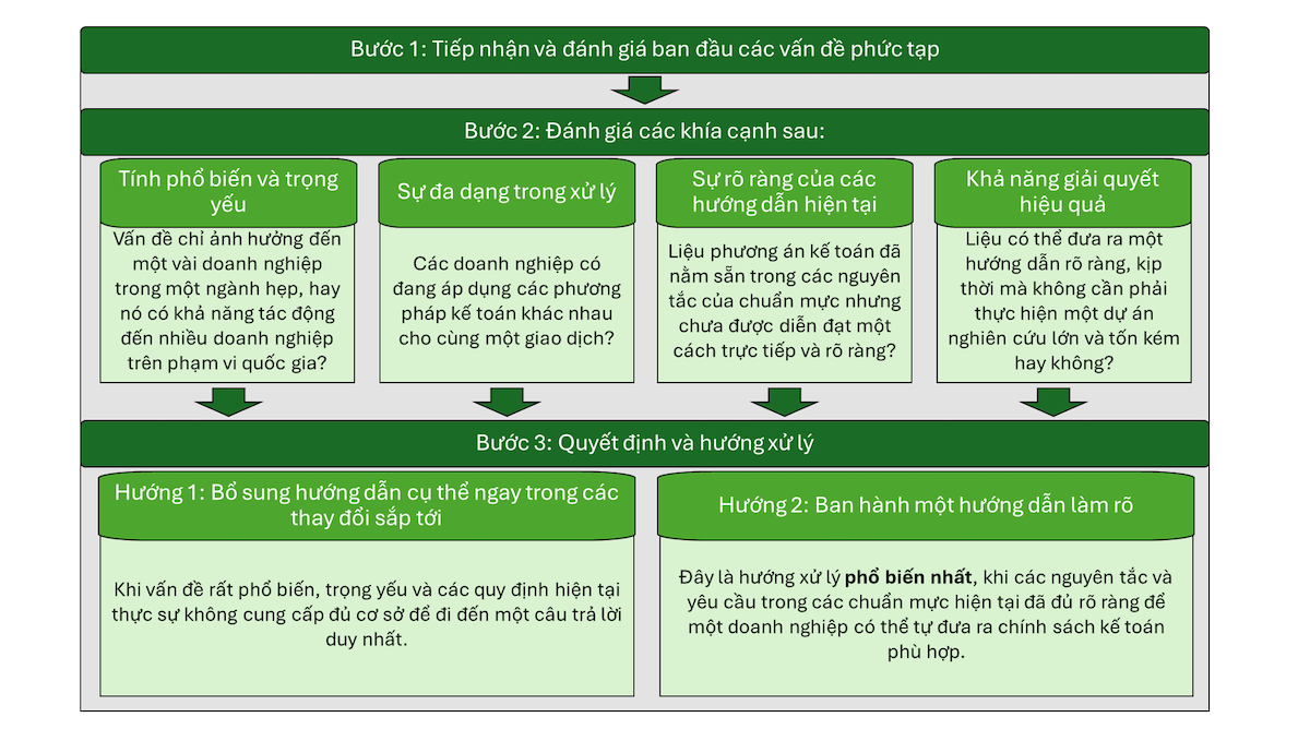 Sẵn sàng cho xu hướng đổi mới thể chế kế toán doanh nghiệp ở Việt Nam Sẵn sàng cho xu hướng đổi mới thể chế kế toán doanh nghiệp ở Việt Nam