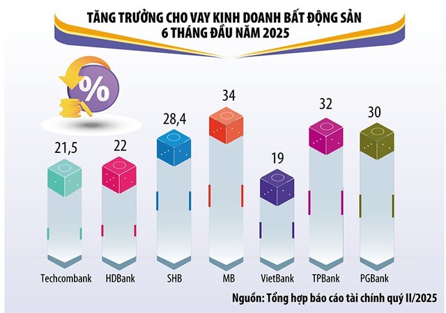 Top 10 ngân hàng dẫn đầu về dư nợ cho vay bất động sản nửa đầu năm 2025