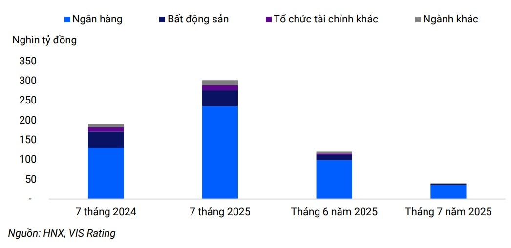 Vẫn còn rủi ro đáo hạn trái phiếu doanh nghiệp Vẫn còn rủi ro đáo hạn trái phiếu doanh nghiệp