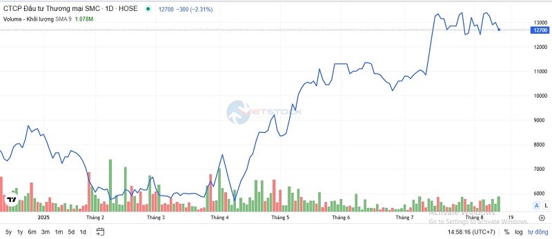 Cổ phiếu bị chuyển sang diện cảnh báo, SMC khắc phục ra sao?
