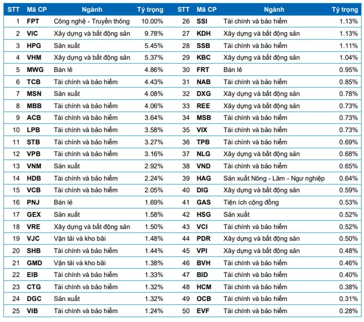Dự báo cổ phiếu vào danh mục 2 bộ chỉ số đầu tư VN50 Growth và VNMITECH Dự báo cổ phiếu vào danh mục 2 bộ chỉ số đầu tư VN50 Growth và VNMITECH