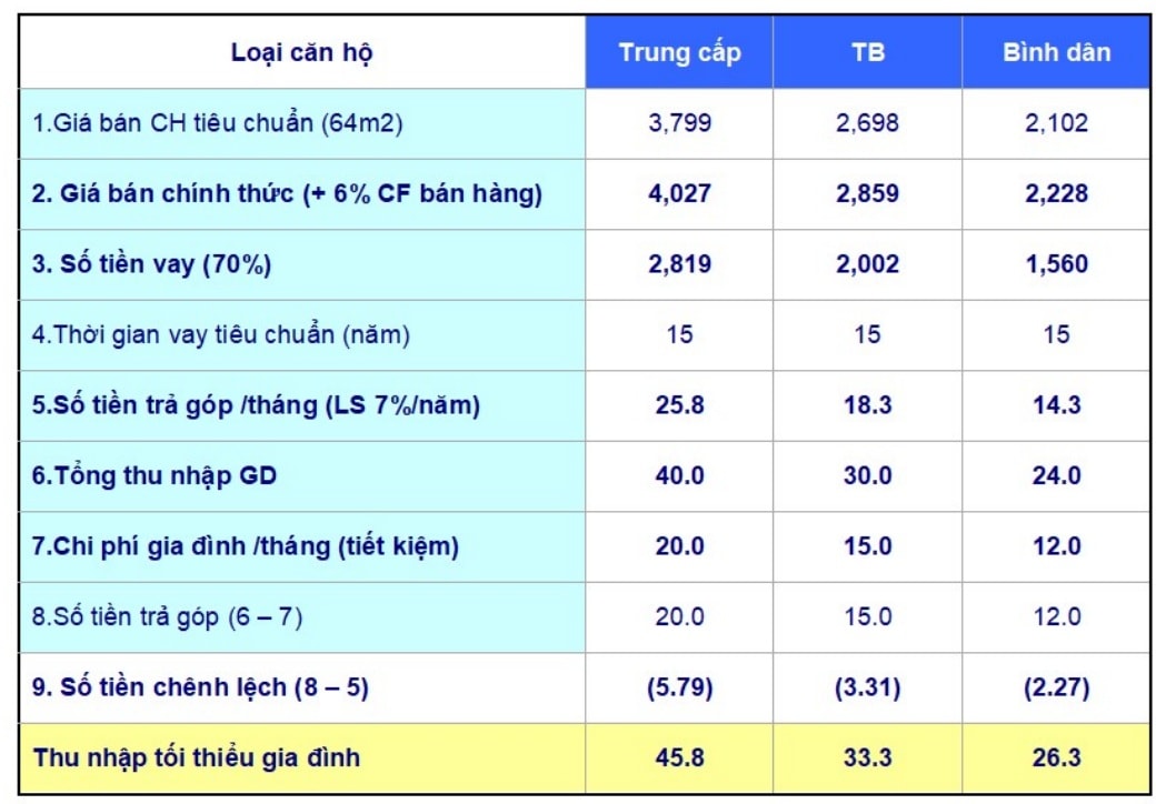 Giải bài toán tích lũy, vay tín dụng trả góp mua căn hộ giá bình dân, trung cấp