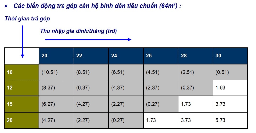 Giải bài toán tích lũy, vay tín dụng trả góp mua căn hộ giá bình dân, trung cấp