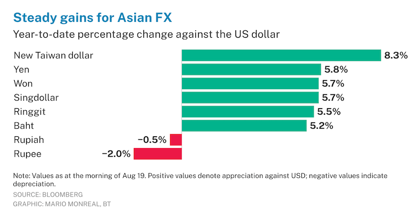 Nhiều đồng tiền châu Á tăng vọt nhờ kỳ vọng dòng vốn đầu tư mới Nhiều đồng tiền châu Á tăng vọt nhờ kỳ vọng dòng vốn đầu tư mới
