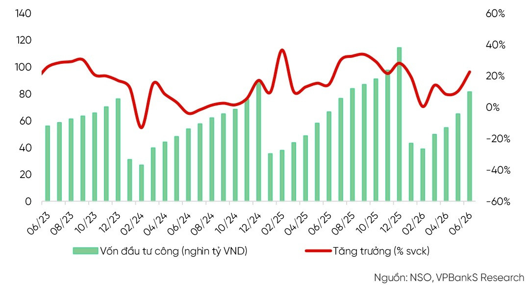 Tiến độ giải ngân đầu tư công - xung lực cho tăng trưởng Tiến độ giải ngân đầu tư công - xung lực cho tăng trưởng