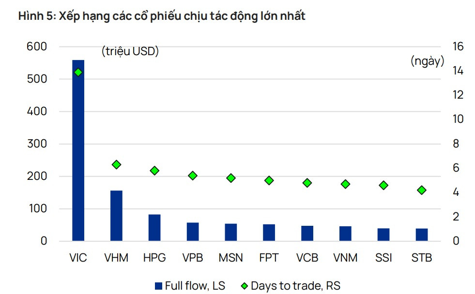 Các cổ phiếu IPO có được phân bổ dòng vốn mới từ nâng hạng thị trường?