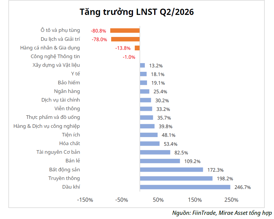 VN-Index tăng 11% trong quý II, nhóm cổ phiếu nào còn dư địa? VN-Index tăng 11% trong quý II, nhóm cổ phiếu nào còn dư địa?