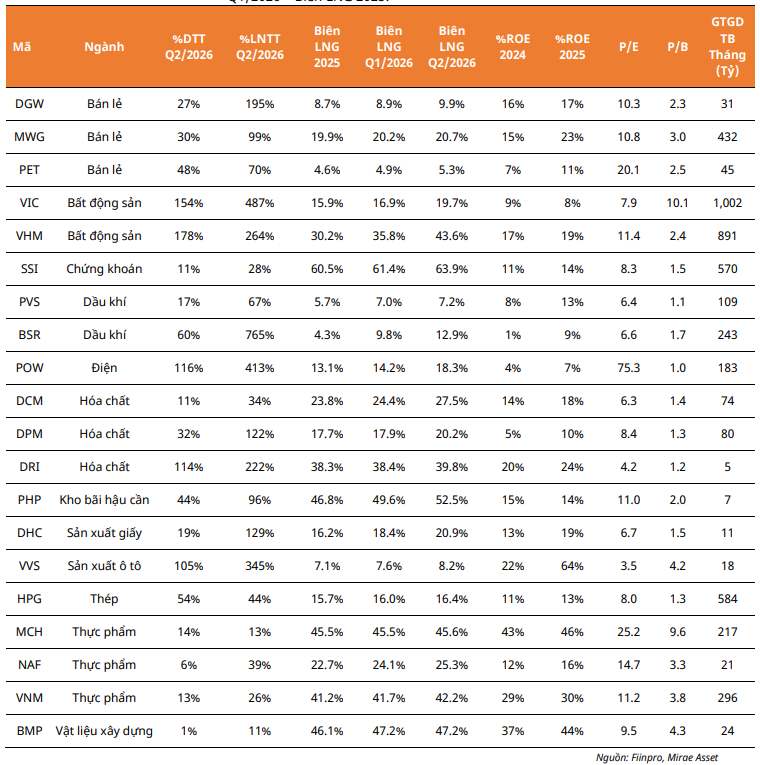 VN-Index tăng 11% trong quý II, nhóm cổ phiếu nào còn dư địa? VN-Index tăng 11% trong quý II, nhóm cổ phiếu nào còn dư địa?