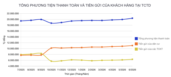 Tiền gửi dân cư vượt 11 triệu tỷ đồng, lãi suất huy động tiếp tục chịu sức ép