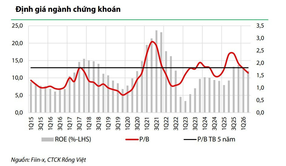 "Lực đẩy" nào cho ngành chứng khoán những tháng cuối năm? "Lực đẩy" nào cho ngành chứng khoán những tháng cuối năm?