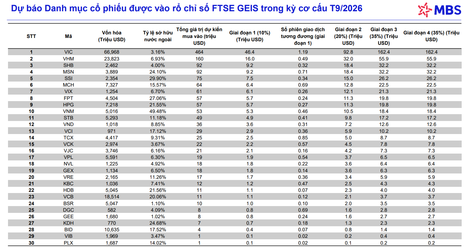 VN-Index điều chỉnh, kỳ vọng dòng vốn ngoại trở lại trước cột mốc FTSE