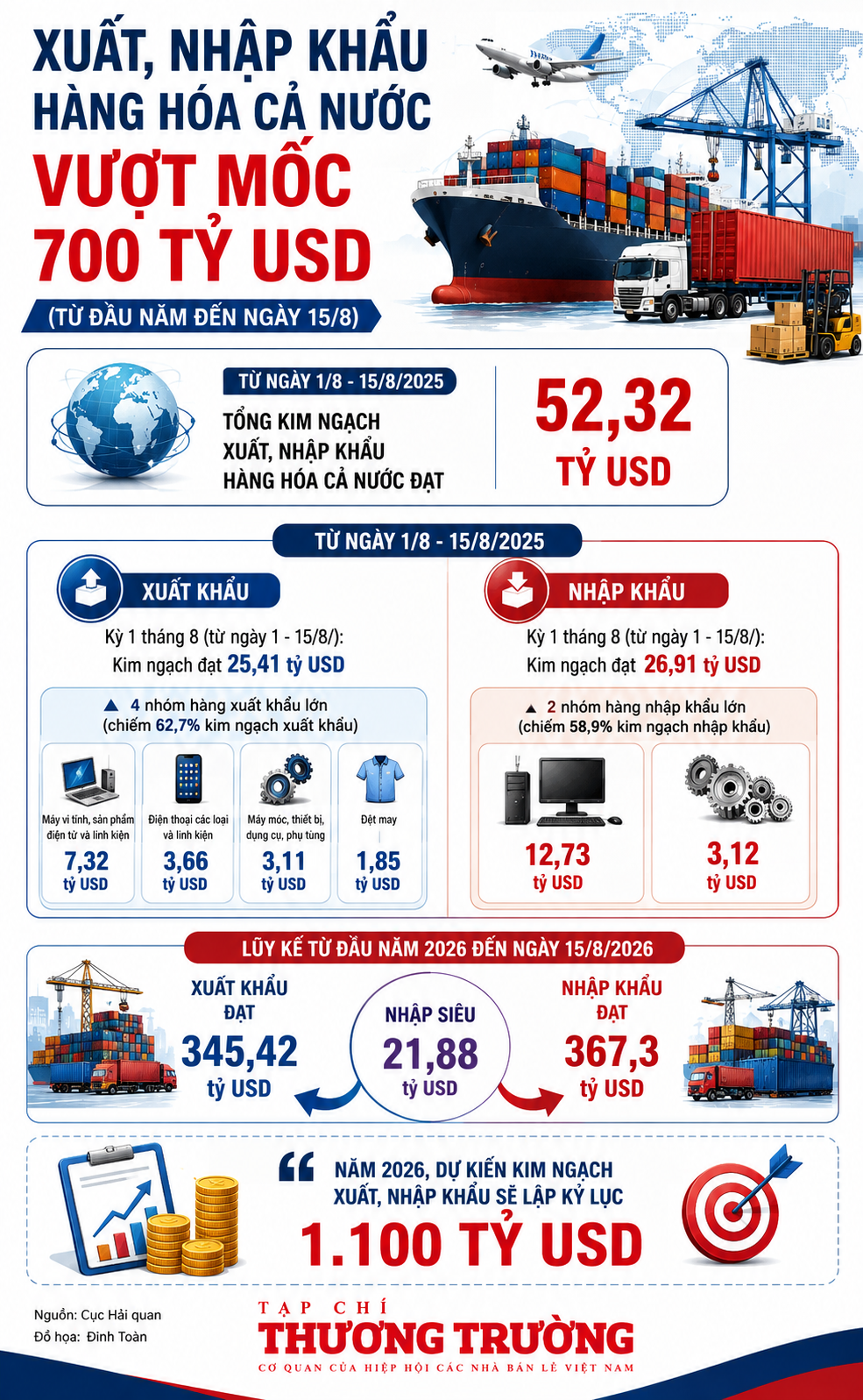Infographics: Tổng kim ngạch xuất, nhập khẩu hàng hóa cả nước vượt 712 tỷ USD