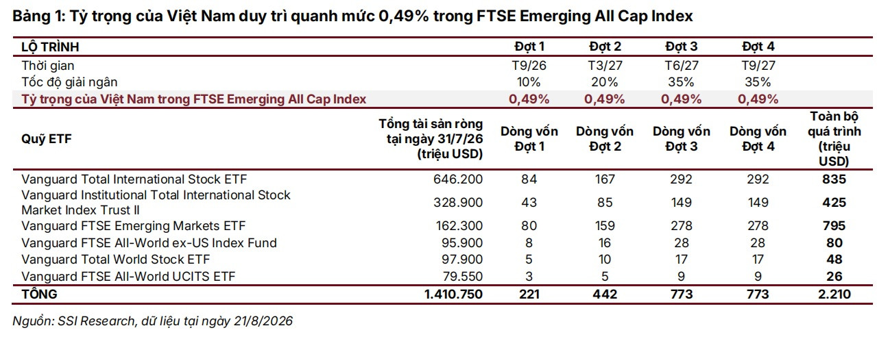 4,28 tỷ USD dòng vốn thụ động tích lũy dự báo chảy vào thị trường 4,28 tỷ USD dòng vốn thụ động tích lũy dự báo chảy vào thị trường