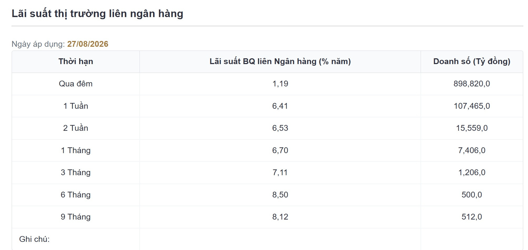 Ngân hàng Nhà nước bơm ròng cuối tháng, lãi suất liên ngân hàng về 1,19% Ngân hàng Nhà nước bơm ròng cuối tháng, lãi suất liên ngân hàng về 1,19%