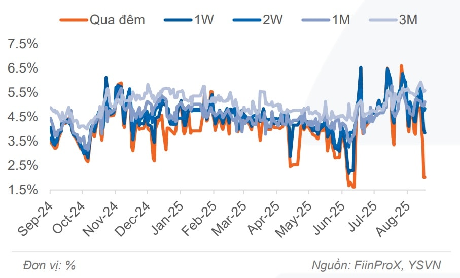Lãi suất chững lại sau nhịp tăng, vàng và tỷ giá ngược chiều Lãi suất chững lại sau nhịp tăng, vàng và tỷ giá ngược chiều
